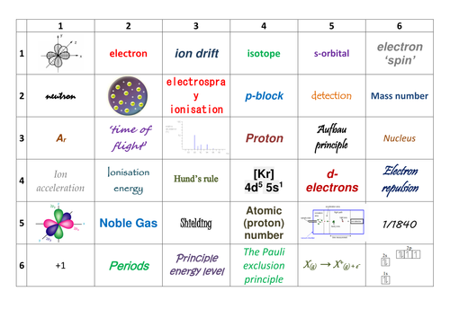 AQA A-Level Chemistry: Atomic Structure Learning Grid