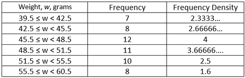 Histograms and Discrete data