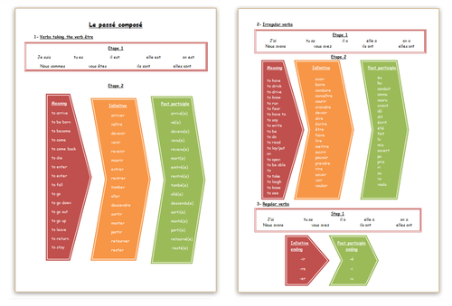 Le passé composé: how to build it?