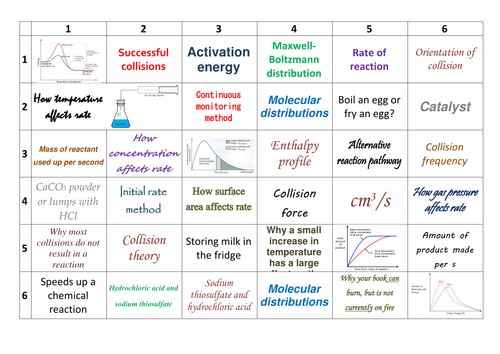 AQA AS/Year 1 A-Level Chemistry Kinetics Learning Grid