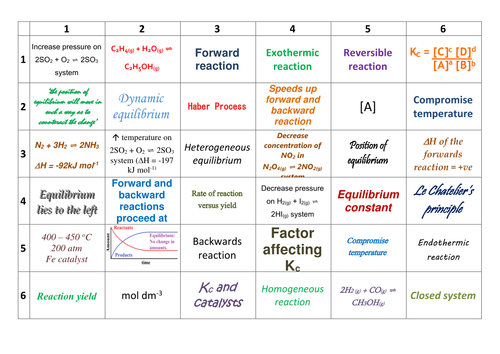 AQA AS/Year 1 A-Level Chemistry Equilibrium Revision