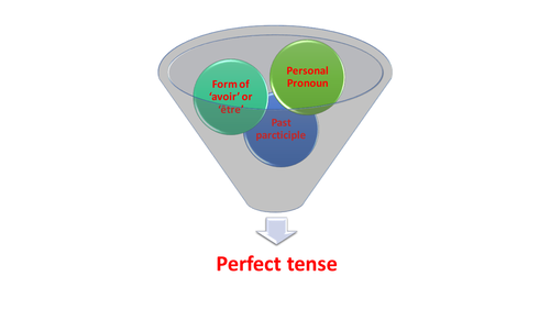 Perfect & future tense display