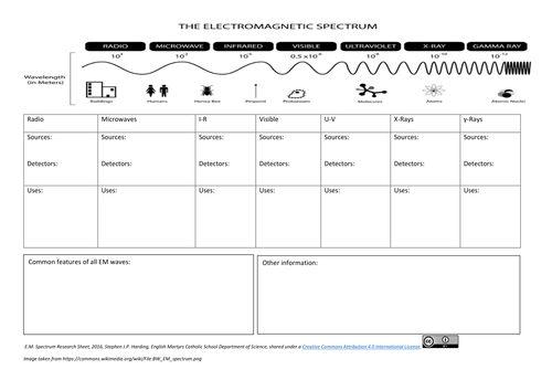Worksheets Electromagnetic Spectrum Worksheet electromagnetic spectrum diagram worksheet pixelpaperskin sharebrowse