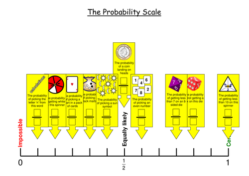 Placing probabilities and fractions on a probability scale (Interactive)