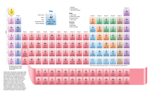 periodic table | Teaching Resources