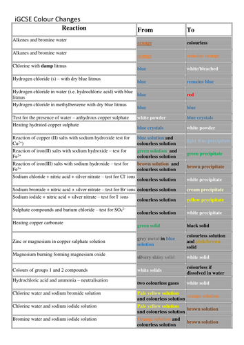 Edexcel iGCSE Colour Changes