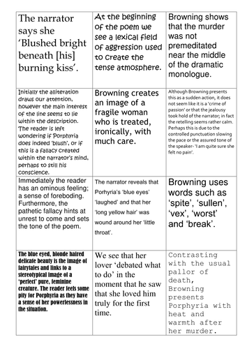 Poetry card sort, PEA card sort and comparative poetry essay scaffold.