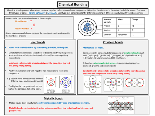 Bonding, Structure and Properties revision handout