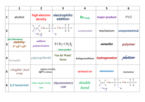 AQA AS/Year 1 A-Level Chemistry Alkenes Revision