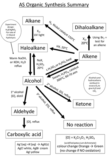 AS Chemistry OCR A Unit 4 Organic reactions | Teaching Resources