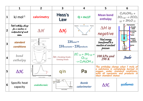 AQA AS /Year 1 A-level Chemistry Energetics Revision