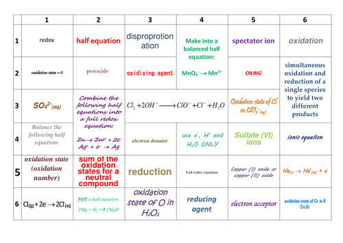 AQA AS/Year 1 Chemistry Revision: Redox