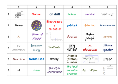 AQA AS/Year 1 Chemistry: Physical Chemistry Learning Grids