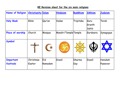 simple revision sheet for the six main religions teaching resources