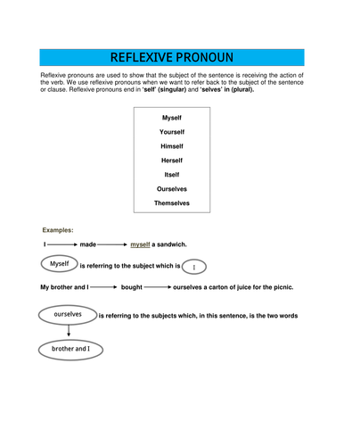 Reflexive Pronouns-Explanation-Exercises with Answer key