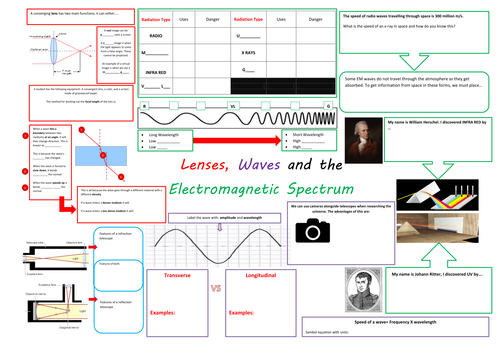 Edexcel P1 Revision A3 Posters