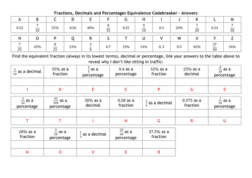 Fractions, Decimals, Percentages Equivalence Codebreaker