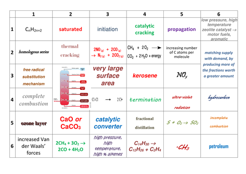 AQA AS/Year 1 A-Level Chemistry Revision: Alkanes