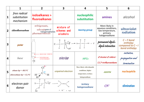 AQA AS/Year 1 A-Level Chemistry Halogenoalkanes Learning Grid
