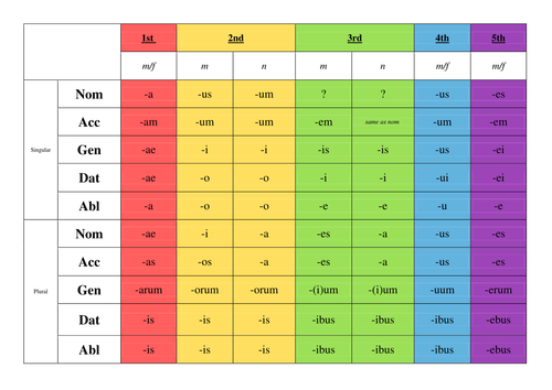 LATIN NOUN DECLENSIONS 1-5 WJCE GCSE LATIN LANGUAGE NOUNS | Teaching ...