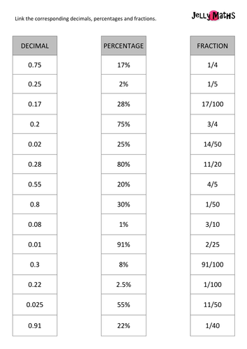 Fractions, Decimals & Percentages Match Up