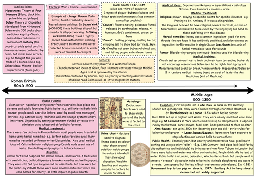 Medicine through time GCSE revision timeline 