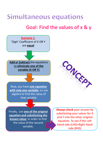  Simultaneous equations. Concept + an example.  Algebra