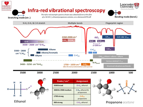 Some resources for Infra red spectroscopy at AS/A2 