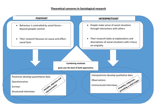 Theoretical concerns in sociologica research handout diagram poster