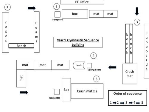KS3/4 Gymnastics equipment set up map and sequence suggestion