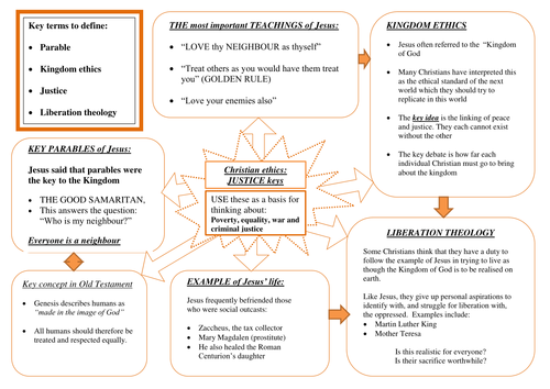 Christian ethics, justice : key revision