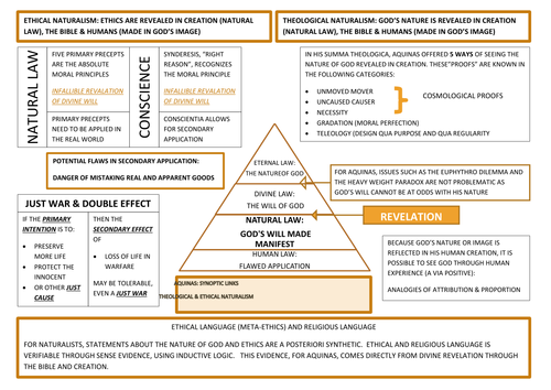 Aquinas: Revision and Synoptic map