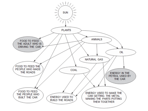 Energy resources - NEW KS3