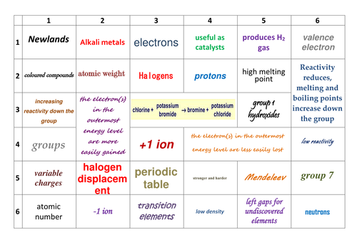 AQA C3.1 Periodic Table Revision: Learning Grid