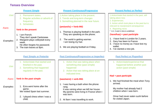 Overview of English tenses | Teaching Resources