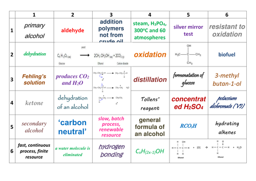 AQA AS/Year 1 A-Level Chemistry Alcohols Revision