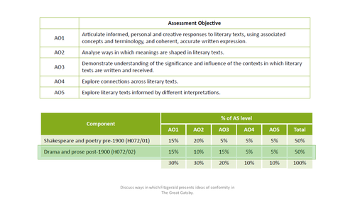 OCR A Level English Literature - American Literature 1880–1940 (Component 02)