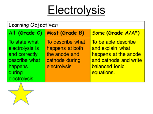 Electrolysis Full Lesson 