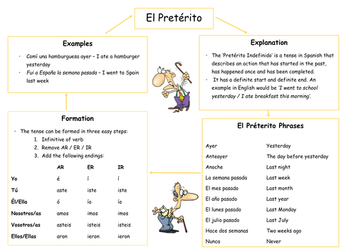 El Pretérito Revision Mat