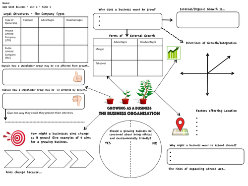 AQA GCSE Business Unit 2 Revision Maps