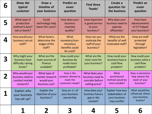 AQA GCSE Business Unit 1 - Learning Grid