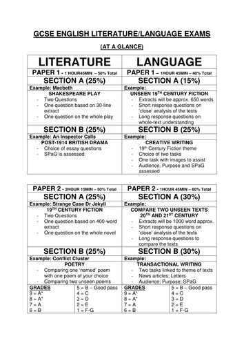 GCSE LITERATURE AND LANGUAGE - STUDENT UNDERSTANDING