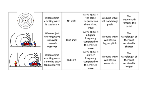 Doppler shift card sort