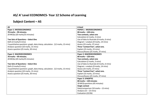 AS Level AQA Economics scheme of work