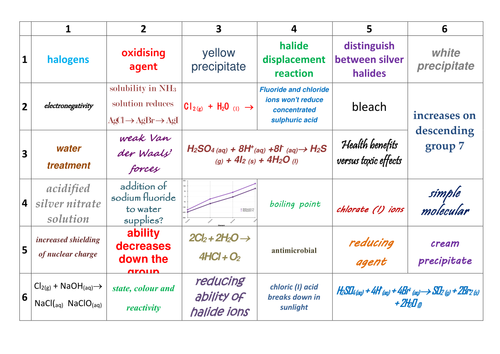AQA AS/Year 1 A-Level Chemistry Group 7 Revision