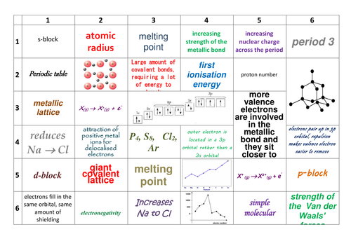 electron configuration 0 group Inorganic Chemistry A 1 Level AS/Year Chemistry AQA