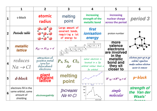 AQA AS/Year 1 A-Level Chemistry Inorganic Chemistry Learning Grids