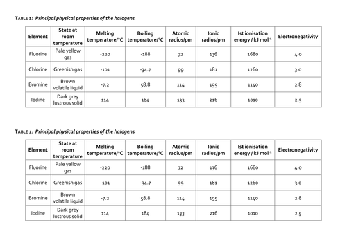 Physical Properties of the Halogens