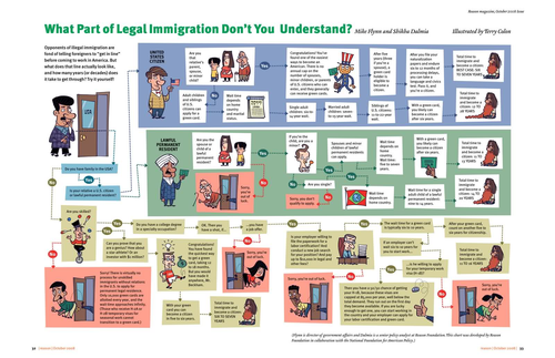 Mexico to USA Migration