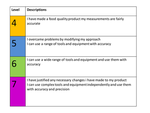 Food practical - chicken curry